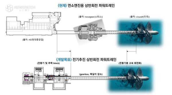 ▲전기추진 상반회전 파워트레인 개발 방향 / 사진제공=