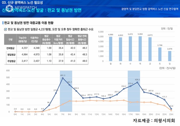 ▲의왕시에서 판교 및 동남권 방면 대중교통 이용 현황 분석자료