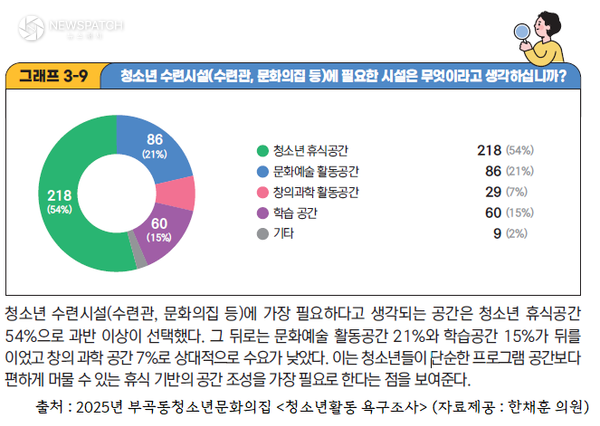 ▲2025년 부곡동청소년문화의집 청소년활동 조사 결과자료 