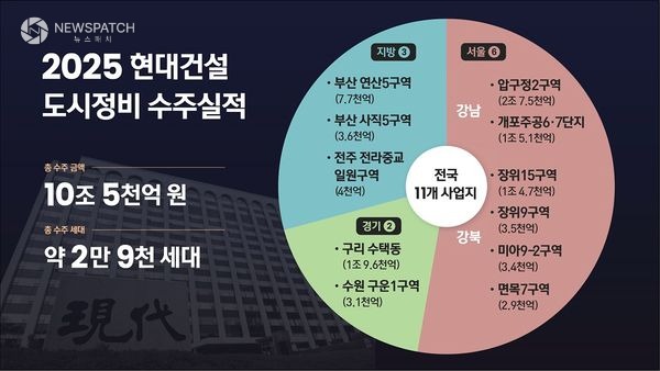 ▲2025 현대건설 도시정비 수주실적 / 자료제공=현대건설