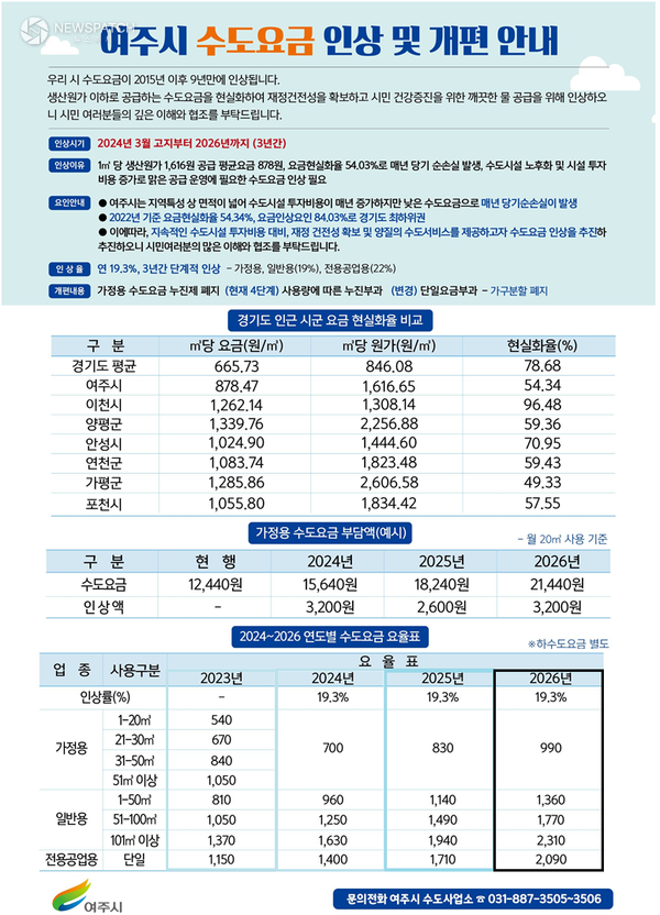 ▲여주시 수도요금 인상 안내