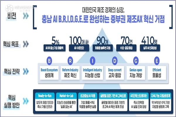 ▲ ‘지역 주도형 인공지능 대전환 공모’ 선정 / 이미지제공=충남 아산시