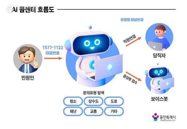 ▲ 인공지능(AI) 콜센터 흐름도 / 이미지제공=