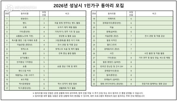 ▲ 성남시 1인 가구 동아리 모집 안내표 / 자료=성남시