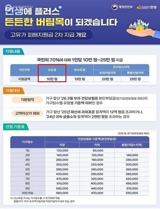 ▲ 고유가 피해지원금 2차 접수 시작 / 포스터=안성시
