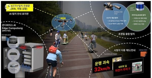 ▲ AI시티 혁신기술 발굴사업 시스템개념도