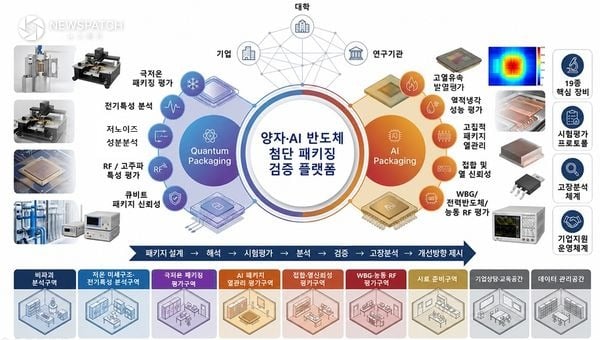 ▲ ‘양자-에이아이(AI) 반도체 첨단 패키징 검증 플랫폼 구축’ 사업 개념도 / 이미지=수원특례시