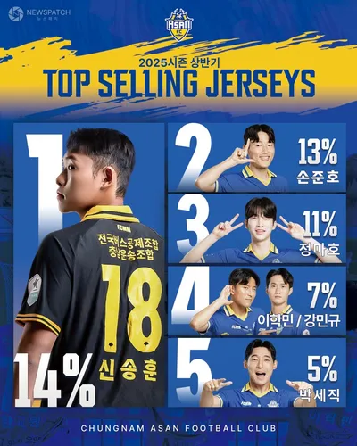 충남아산FC, 신송훈 유니폼 판매 1위