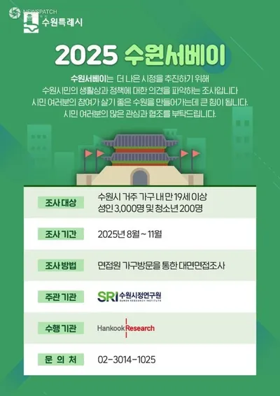 수원시정연구원, 청소년 포함 3200명 대상 시민의식조사 실시