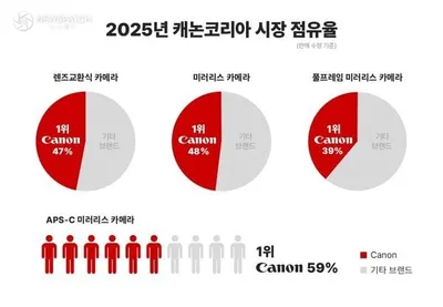 캐논, 렌즈교환식 카메라 시장 23년 연속 1위