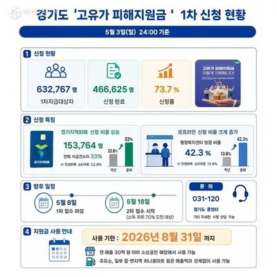 경기도, ‘고유가 피해지원금’ 1차 접수 마감 임박