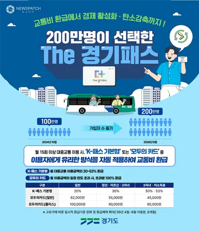 ‘The 경기패스’ 가입자 200만명 돌파! 1인당 월평균 5만 3천원 환급