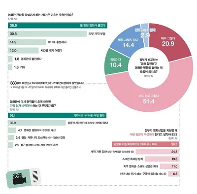 MZ세대가 극장을 외면하는 이유, '볼 영화'와 '가격 부담' 해소가 관건