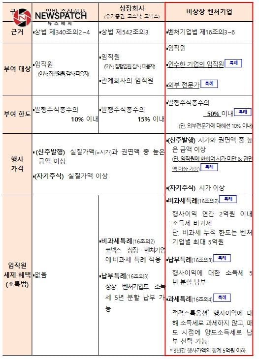 비상장 벤처기업 스톡옵션 특례 비상장 벤처기업 스톡옵션 특례