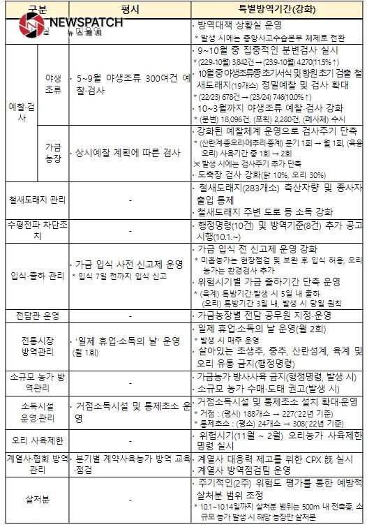 특별방역대책기간 AI 방역 주요 변경사항