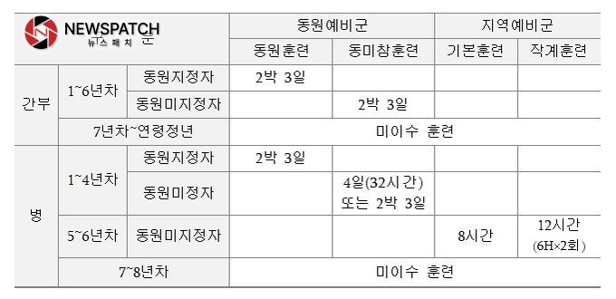 훈련대상별 훈련 기간 훈련대상별 훈련 기간