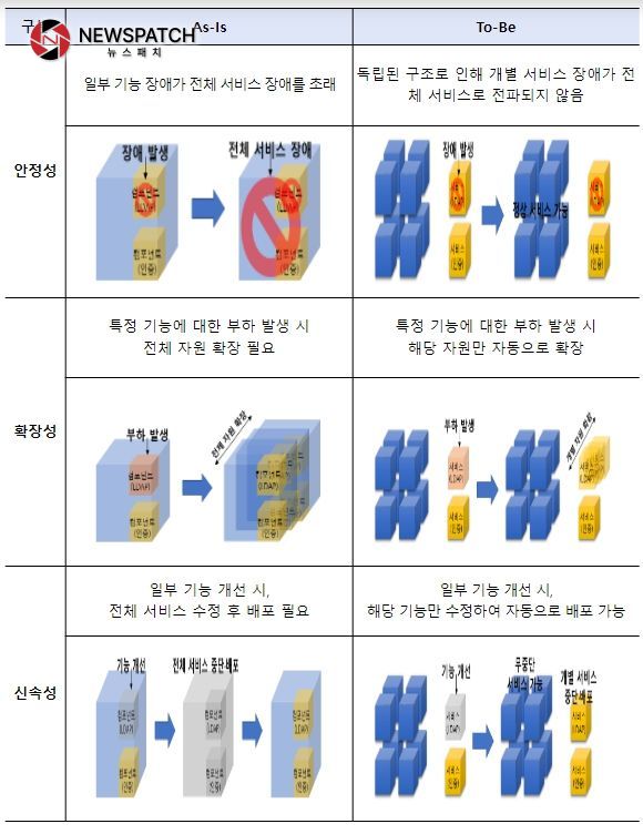 클라우드 네이티브 전환 전·후 비교