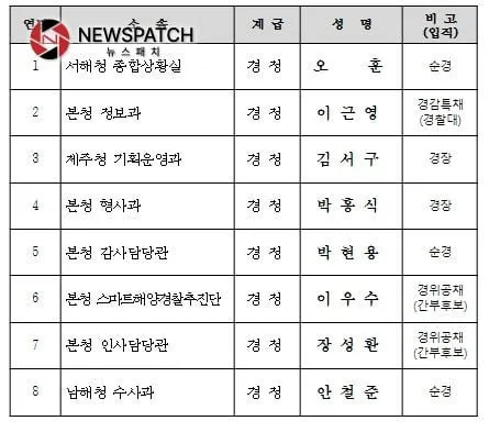 총경 승진대상자 선발 현황 총경 승진대상자 선발 현황