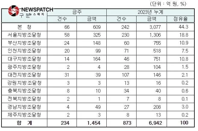 지역별 입찰예정 현황 지역별 입찰예정 현황