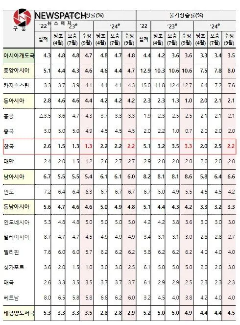 ADB 지역별 경제성장률 및 물가상승률 전망 ADB 지역별 경제성장률 및 물가상승률 전망