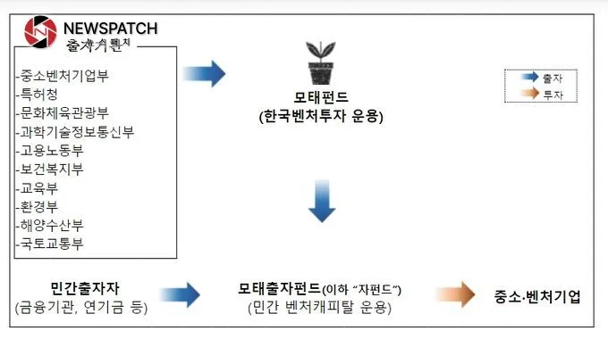 모태펀드 모태펀드