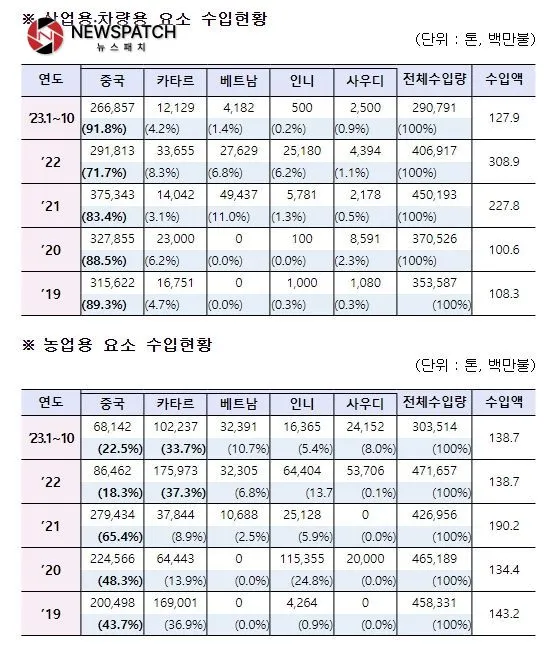국내 요소 수급현황 국내 요소 수급현황