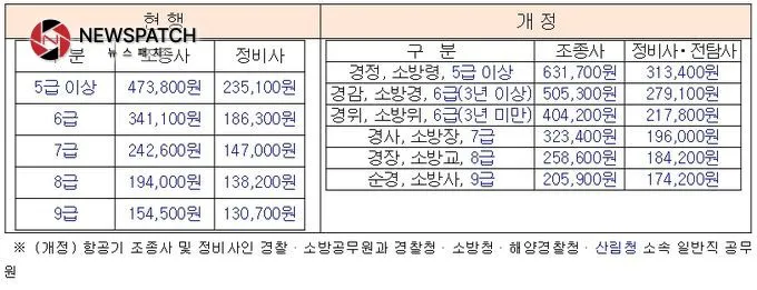 산림청 항공기 조종사·정비사 항공수당 인상