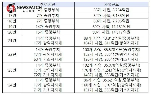 ’16~‘24년 창업지원사업 통합공고 현황 ’16~‘24년 창업지원사업 통합공고 현황