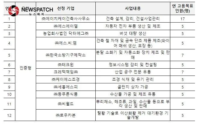 고령자친화기업 지정 현황